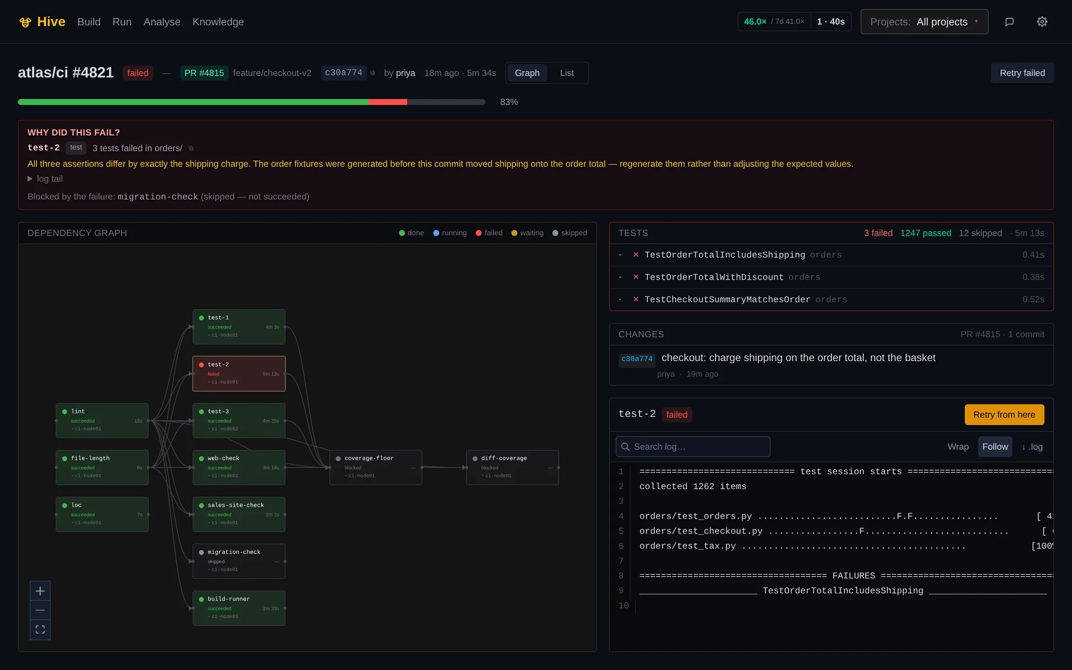 A failed Hive run: a "why did this fail?" panel naming the failing step and the three failing tests, a dependency graph with one step red and two blocked behind it, and the commit that caused it.